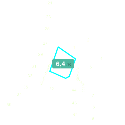 Mobiscore