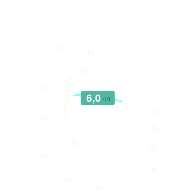 Mobiscore